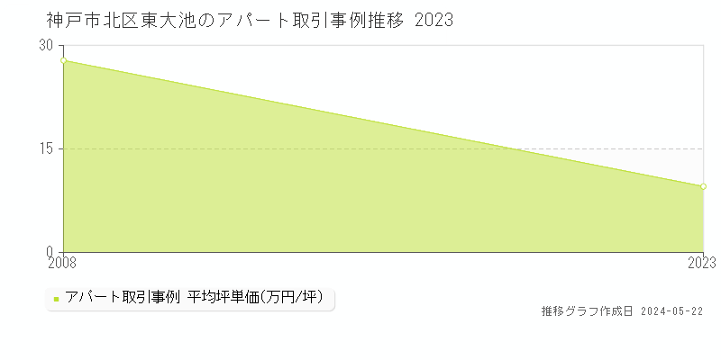 神戸市北区東大池のアパート価格推移グラフ 