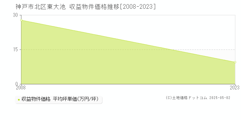 東大池(神戸市北区)の収益物件価格推移グラフ(坪単価)[2008-2023年]