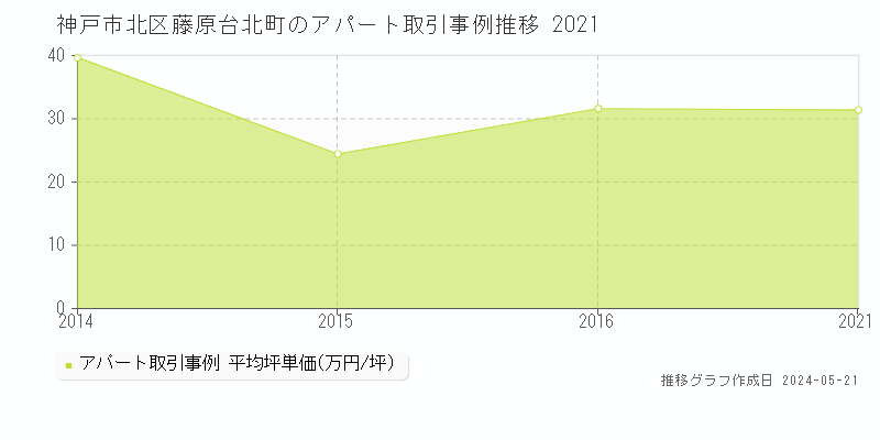 神戸市北区藤原台北町のアパート価格推移グラフ 