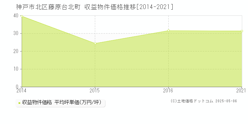 藤原台北町(神戸市北区)の収益物件価格推移グラフ(坪単価)[2014-2021年]
