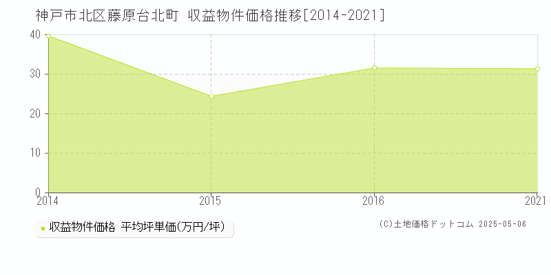 神戸市北区藤原台北町のアパート価格推移グラフ 