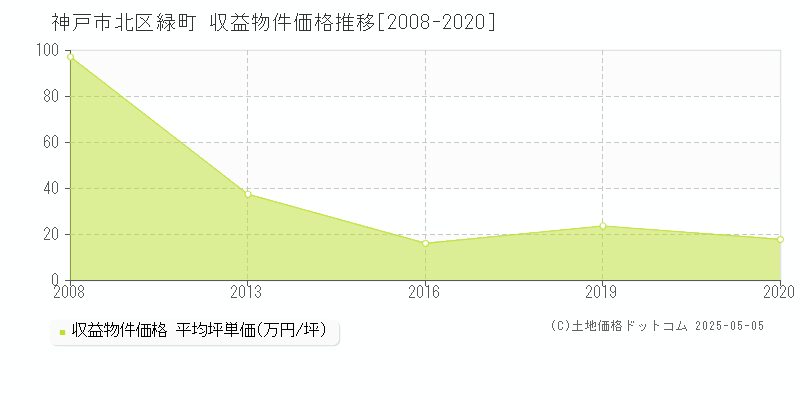緑町(神戸市北区)の収益物件価格推移グラフ(坪単価)[2008-2020年]
