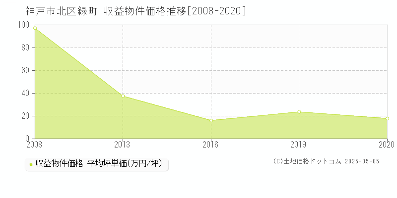 神戸市北区緑町のアパート価格推移グラフ 