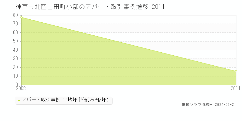 神戸市北区山田町小部のアパート価格推移グラフ 