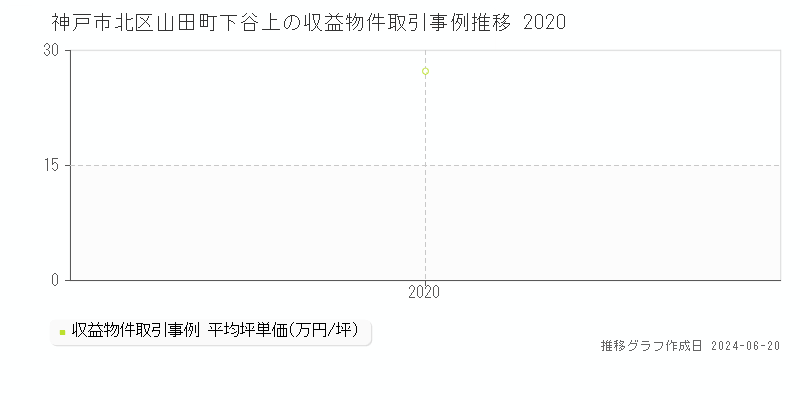 神戸市北区山田町下谷上のアパート取引価格推移グラフ 