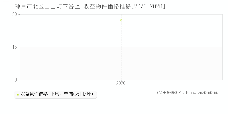 山田町下谷上(神戸市北区)の収益物件価格推移グラフ(坪単価)[2020-2020年]
