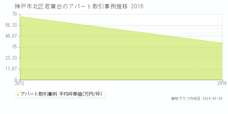 神戸市北区若葉台のアパート価格推移グラフ 