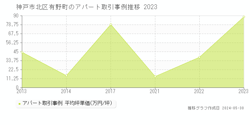 神戸市北区有野町のアパート価格推移グラフ 