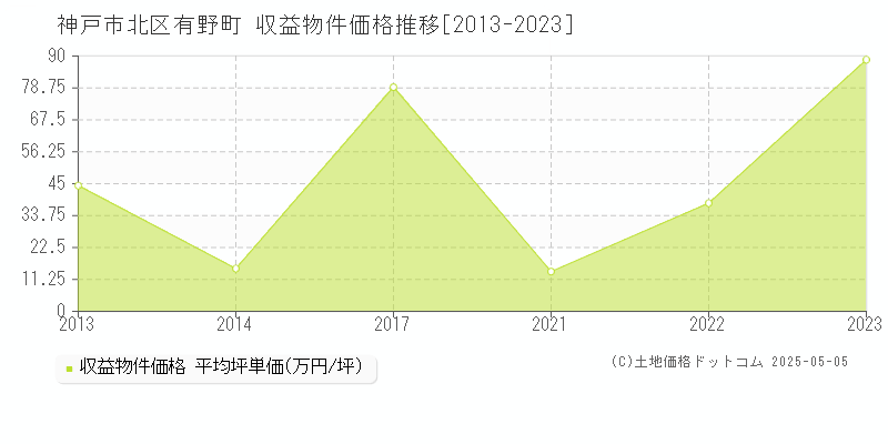 有野町(神戸市北区)の収益物件価格推移グラフ(坪単価)[2013-2023年]