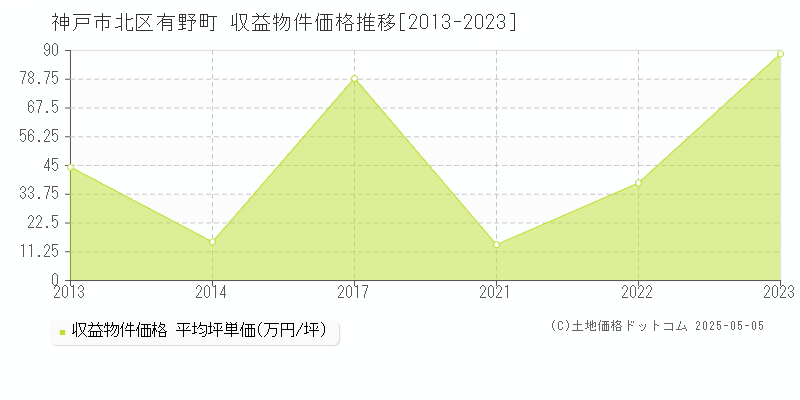 神戸市北区有野町のアパート価格推移グラフ 