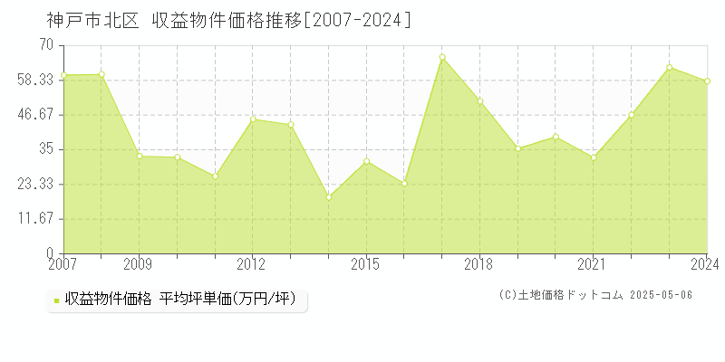 神戸市北区(兵庫県)の収益物件価格推移グラフ(坪単価)[2007-2024年]