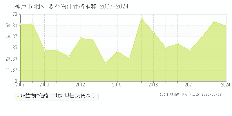 神戸市北区全域のアパート価格推移グラフ 