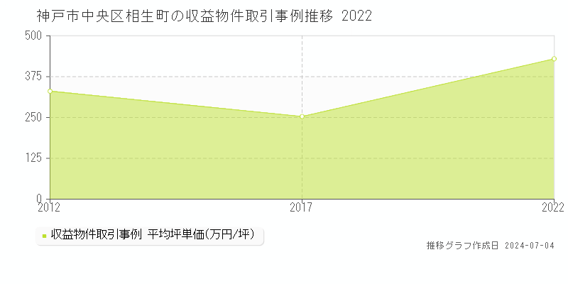 神戸市中央区相生町の収益物件取引事例推移グラフ 