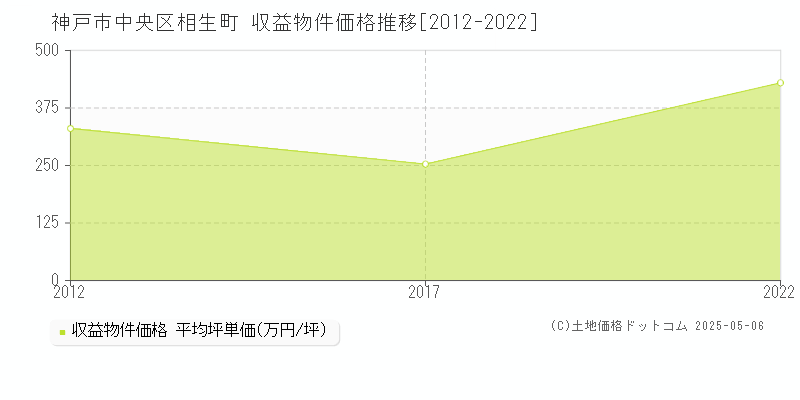 神戸市中央区相生町の収益物件取引事例推移グラフ 