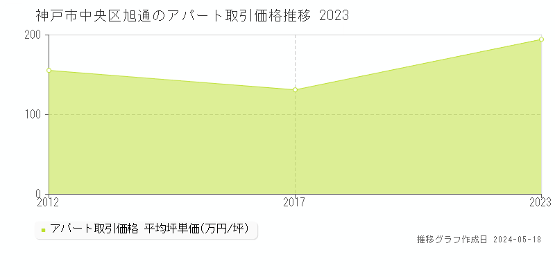 神戸市中央区旭通の収益物件取引事例推移グラフ 
