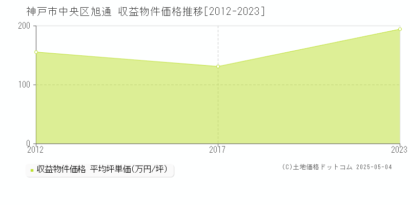 旭通(神戸市中央区)の収益物件価格推移グラフ(坪単価)[2012-2023年]