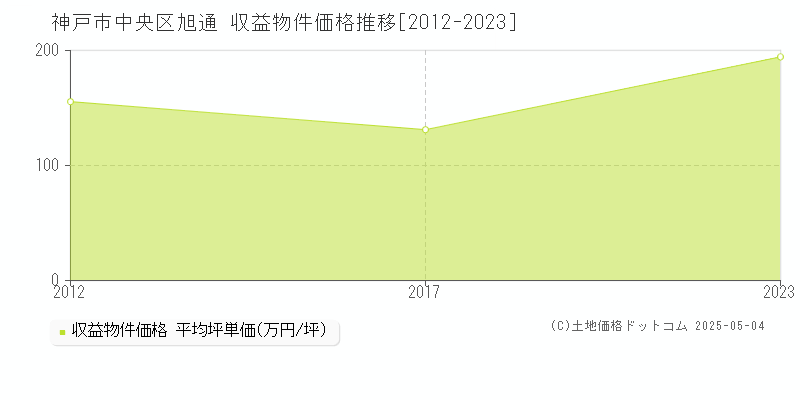 神戸市中央区旭通の収益物件取引事例推移グラフ 