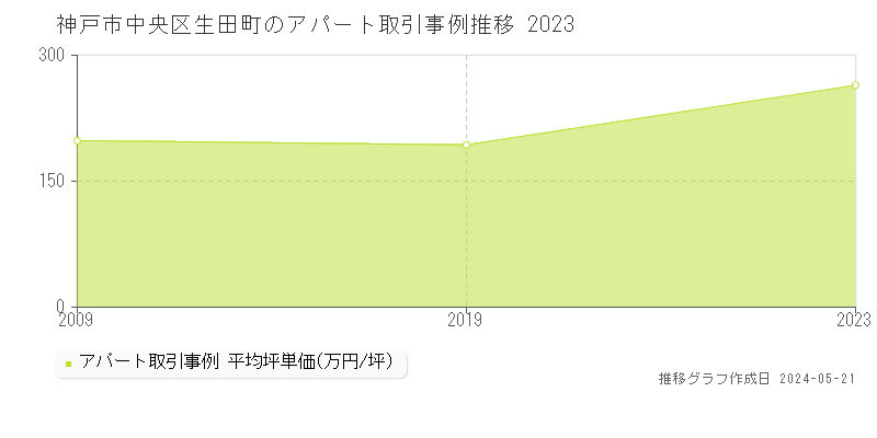神戸市中央区生田町のアパート価格推移グラフ 