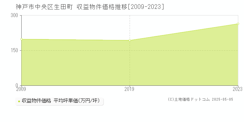 生田町(神戸市中央区)の収益物件価格推移グラフ(坪単価)[2009-2023年]