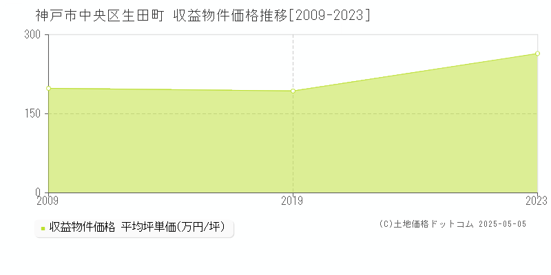 神戸市中央区生田町のアパート取引事例推移グラフ 