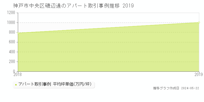 神戸市中央区磯辺通の収益物件取引事例推移グラフ 