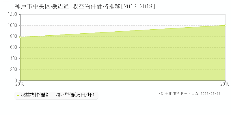磯辺通(神戸市中央区)の収益物件価格推移グラフ(坪単価)[2018-2019年]