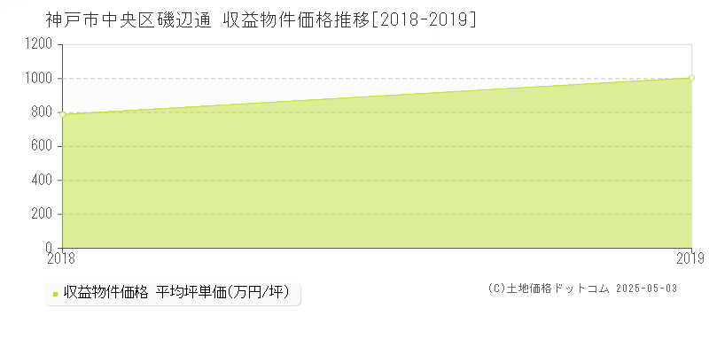 神戸市中央区磯辺通のアパート価格推移グラフ 