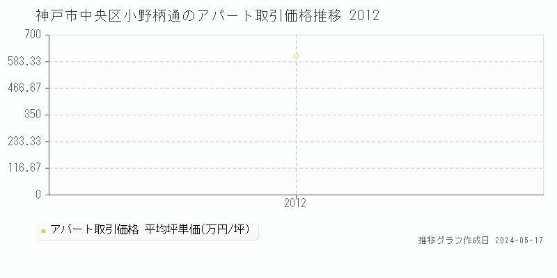 神戸市中央区小野柄通の収益物件取引事例推移グラフ 