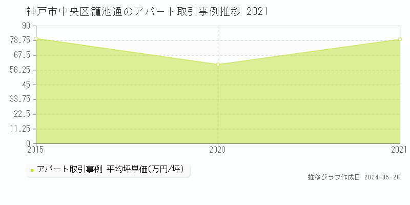 神戸市中央区籠池通の収益物件取引事例推移グラフ 