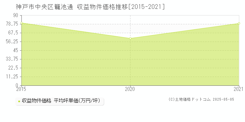 籠池通(神戸市中央区)の収益物件価格推移グラフ(坪単価)[2015-2021年]