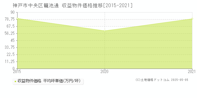 神戸市中央区籠池通のアパート価格推移グラフ 