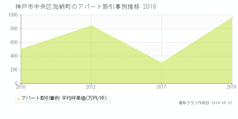 神戸市中央区加納町のアパート価格推移グラフ 