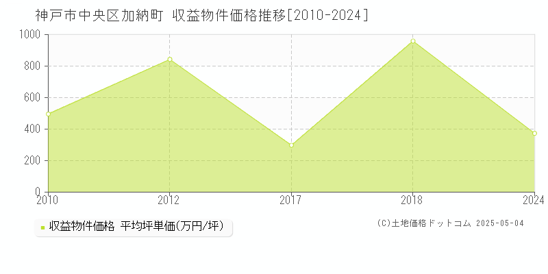 加納町(神戸市中央区)の収益物件価格推移グラフ(坪単価)[2010-2024年]