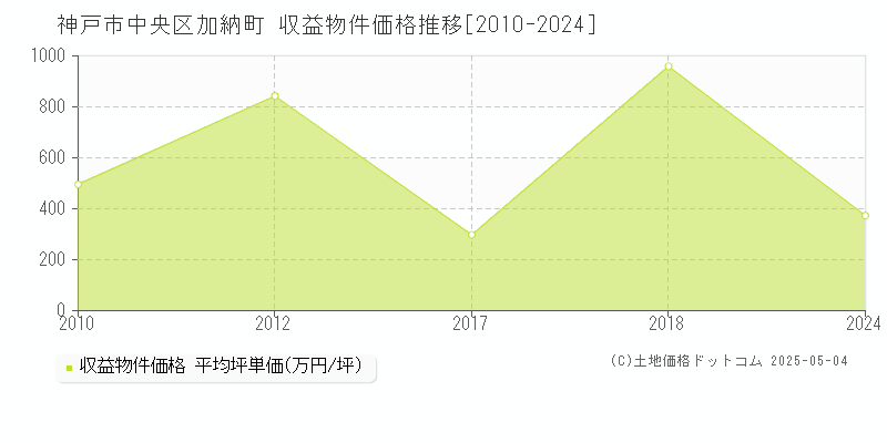 神戸市中央区加納町のアパート取引価格推移グラフ 