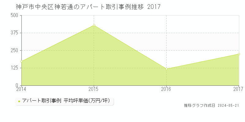 神戸市中央区神若通のアパート価格推移グラフ 