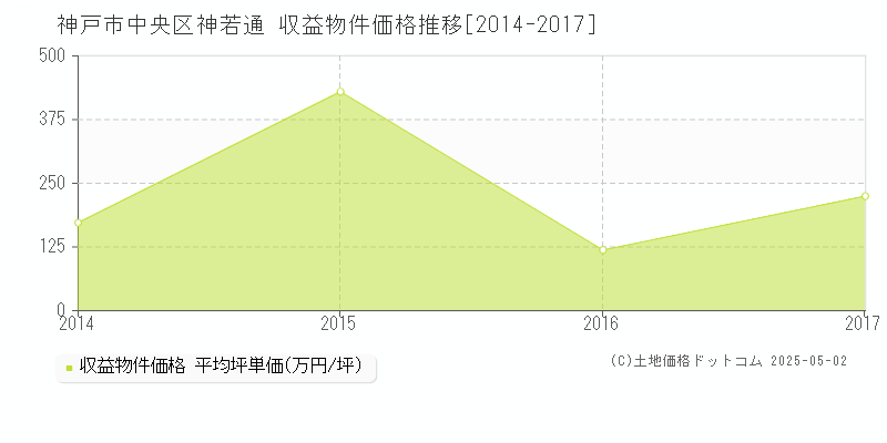 神若通(神戸市中央区)の収益物件価格推移グラフ(坪単価)[2014-2017年]