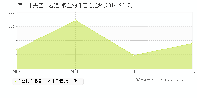 神戸市中央区神若通のアパート価格推移グラフ 