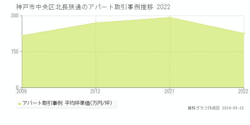神戸市中央区北長狭通のアパート価格推移グラフ 