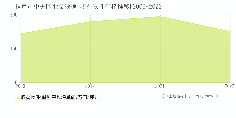 北長狭通(神戸市中央区)の収益物件価格推移グラフ(坪単価)[2009-2022年]