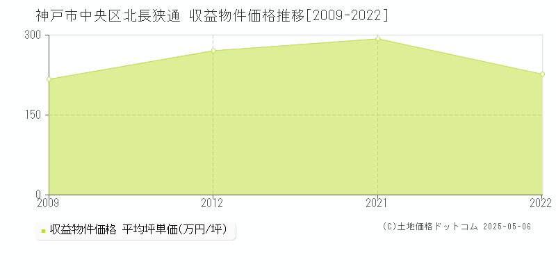 神戸市中央区北長狭通のアパート価格推移グラフ 