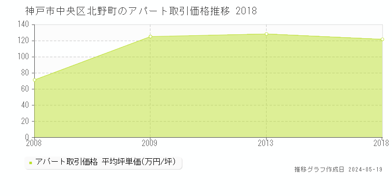神戸市中央区北野町の収益物件取引事例推移グラフ 