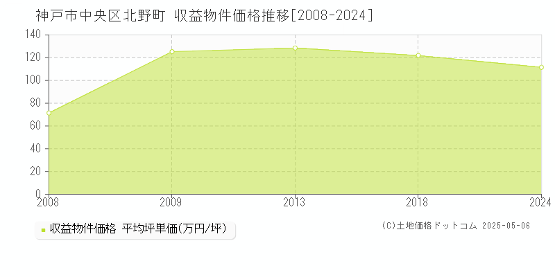 北野町(神戸市中央区)の収益物件価格推移グラフ(坪単価)[2008-2024年]