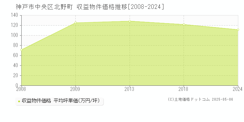 神戸市中央区北野町の収益物件取引事例推移グラフ 