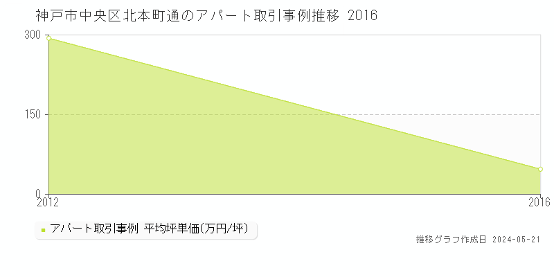 神戸市中央区北本町通の収益物件取引事例推移グラフ 