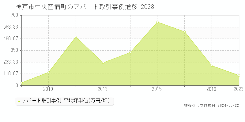 神戸市中央区楠町のアパート価格推移グラフ 