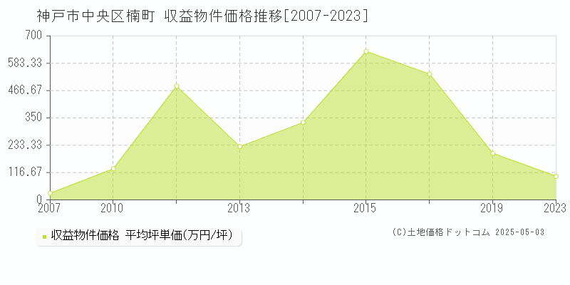 楠町(神戸市中央区)の収益物件価格推移グラフ(坪単価)[2007-2023年]