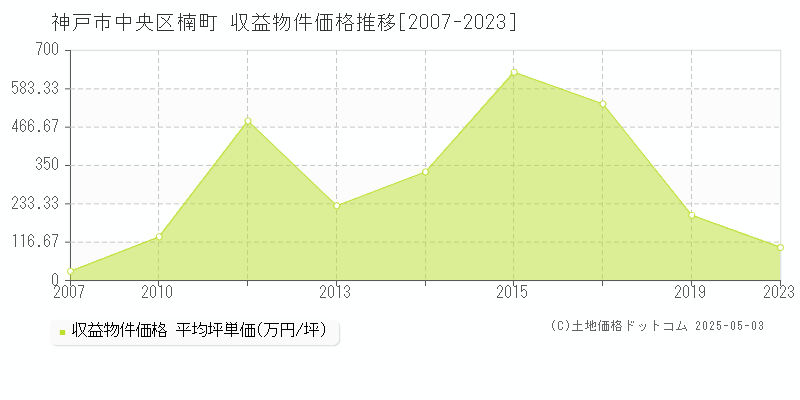 神戸市中央区楠町のアパート価格推移グラフ 