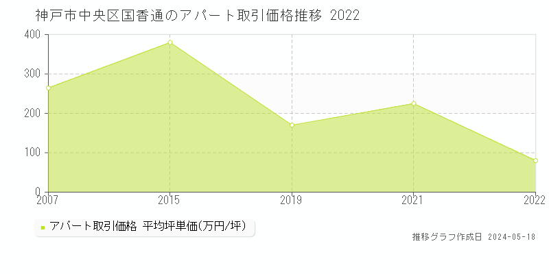 神戸市中央区国香通のアパート価格推移グラフ 