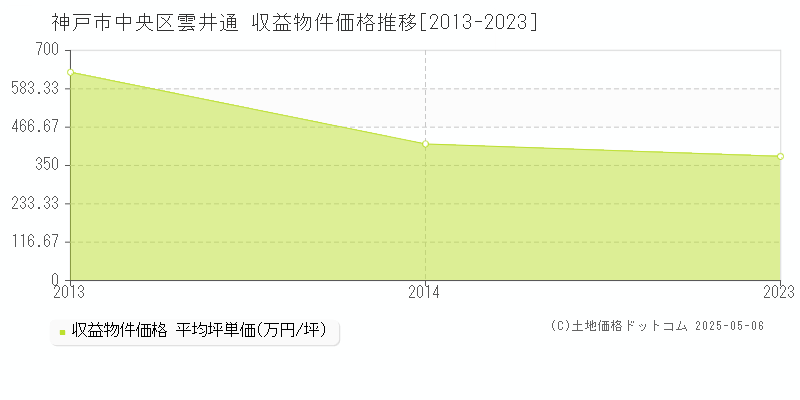 雲井通(神戸市中央区)の収益物件価格推移グラフ(坪単価)[2013-2023年]