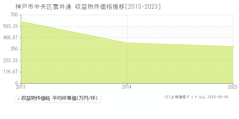 神戸市中央区雲井通のアパート価格推移グラフ 